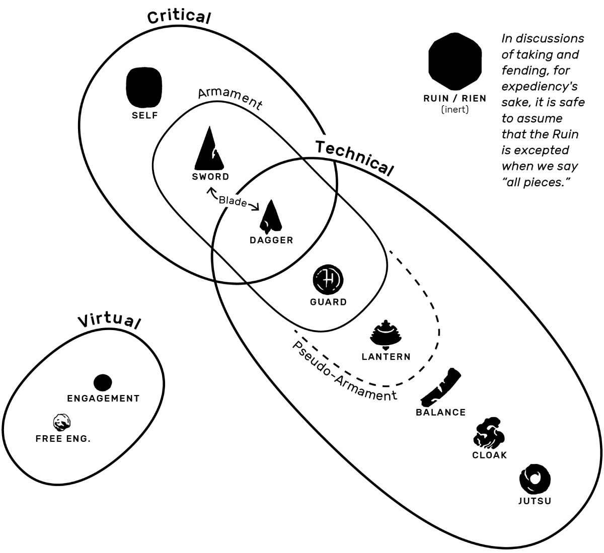 venn diagram outlining the  overlapping categories of piece type